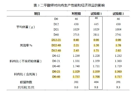 養(yǎng)肉雞賺錢嗎？來(lái)看看關(guān)于二甲酸鉀如何提高肉雞生長(zhǎng)的試驗(yàn)數(shù)據(jù)吧